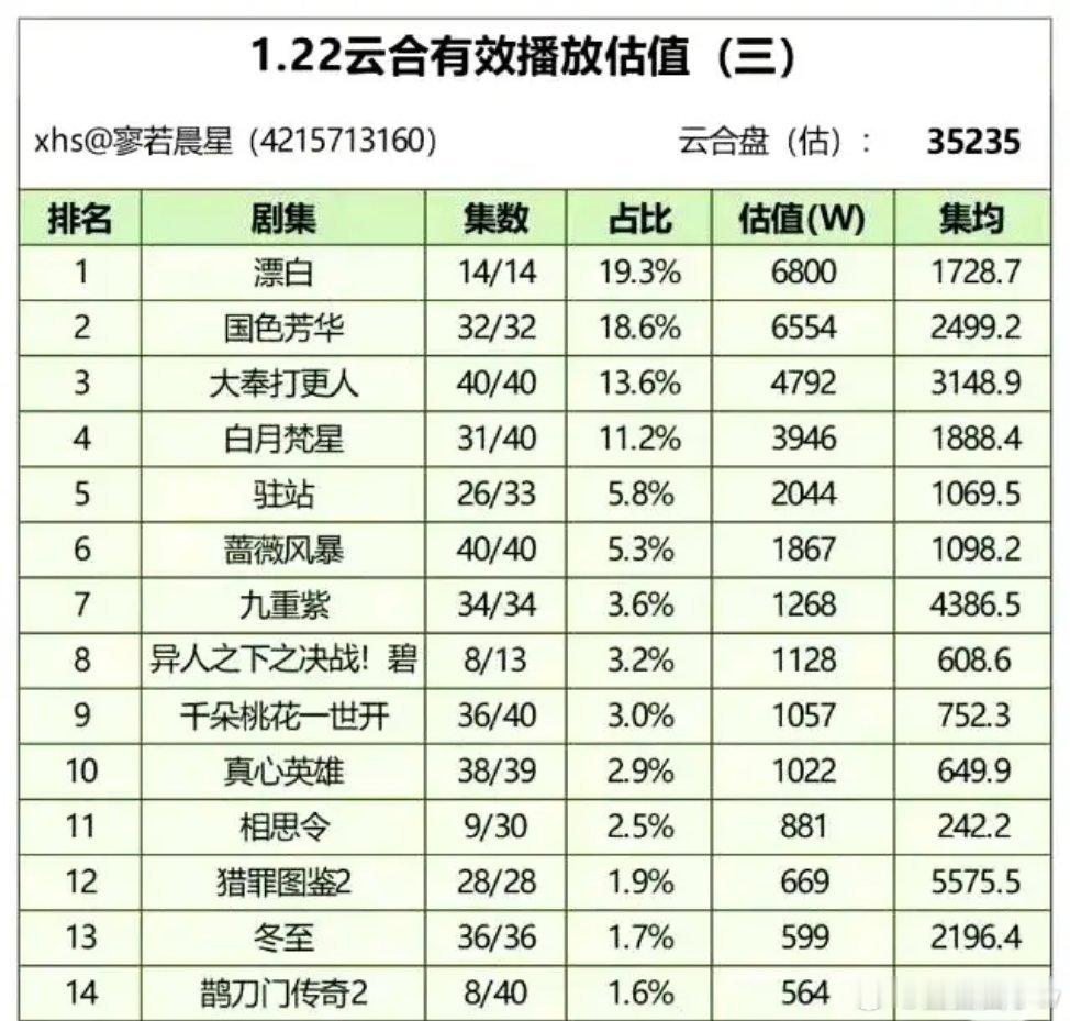 杨紫国色芳华国色芳华云合单日播放量突破6500万！助力🥭进入下一个leve