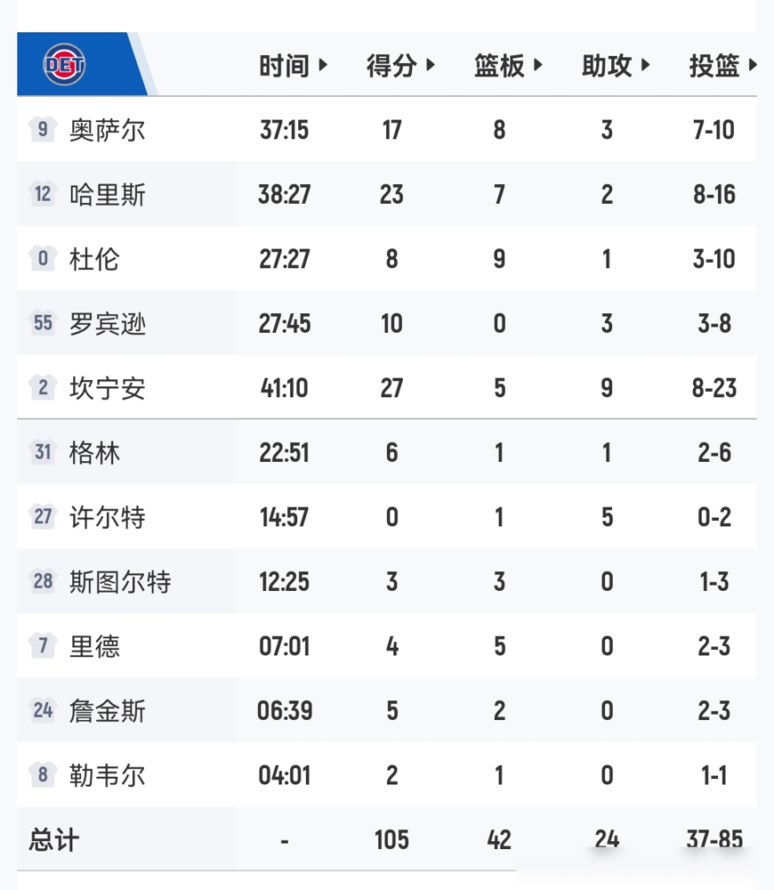 NBA天要变了？东部第一被按在地上摩擦，状元坎宁安9次失误，球都快直接...