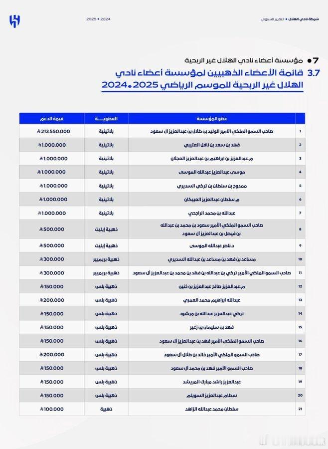 利雅得新月利雅得新月俱乐部宣布中东首富阿尔瓦利德·本·塔拉勒王子在2024-2