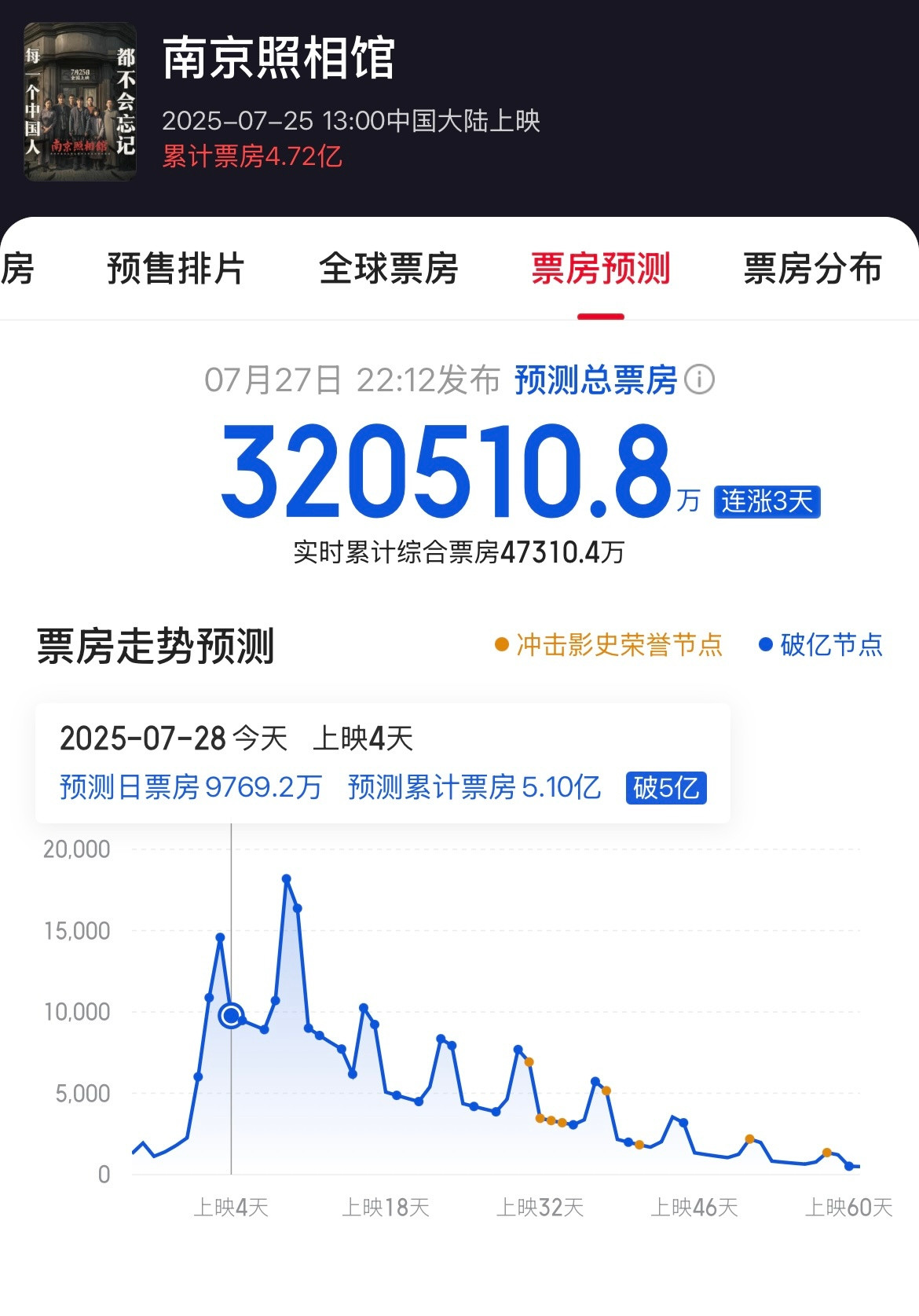 南京照相馆预测票房32亿妈呀……《南京照相馆》预测票房32个亿了......今
