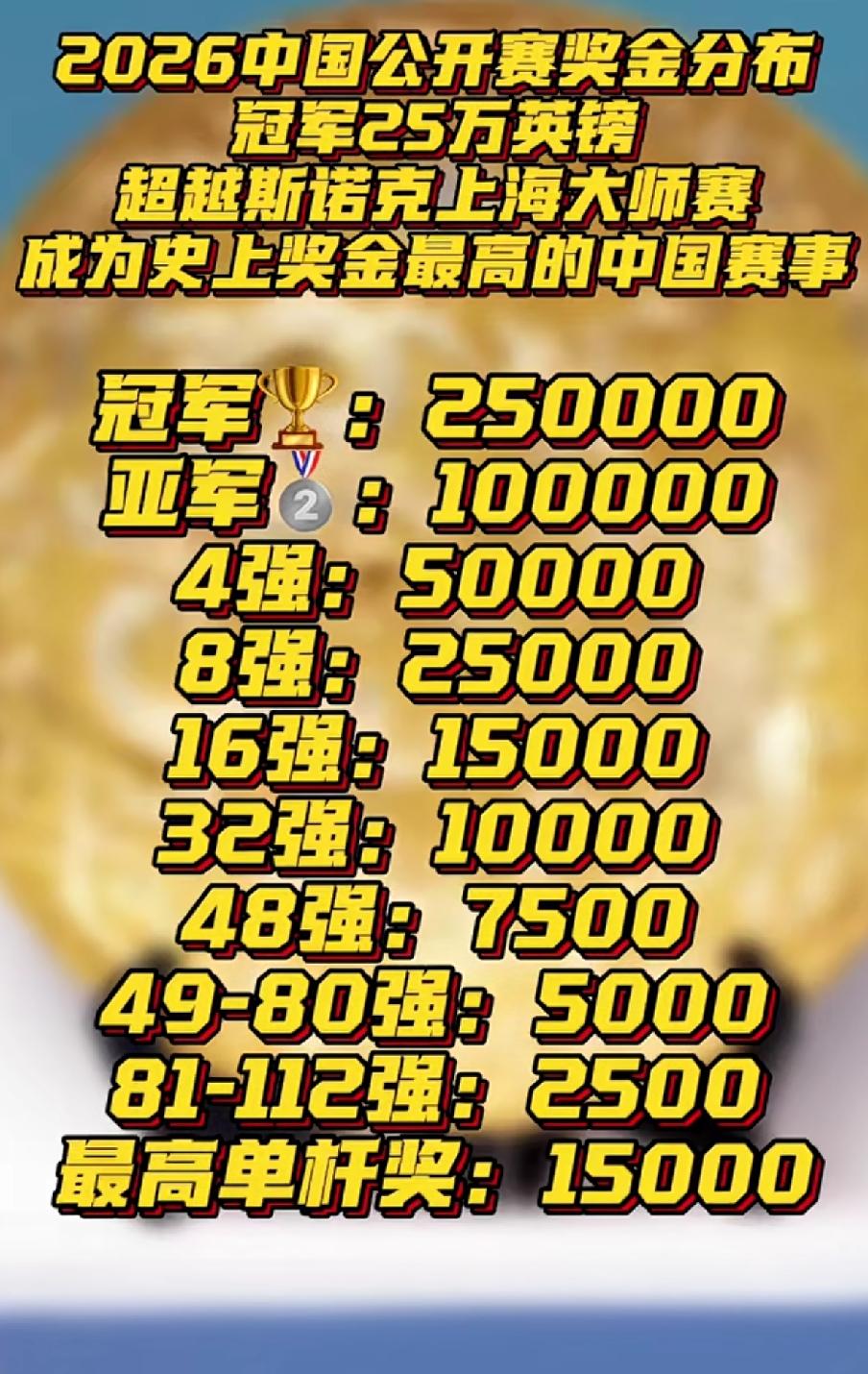 2026年斯诺克中国公开赛奖金分布一览表斯诺克中国公开赛时隔六年