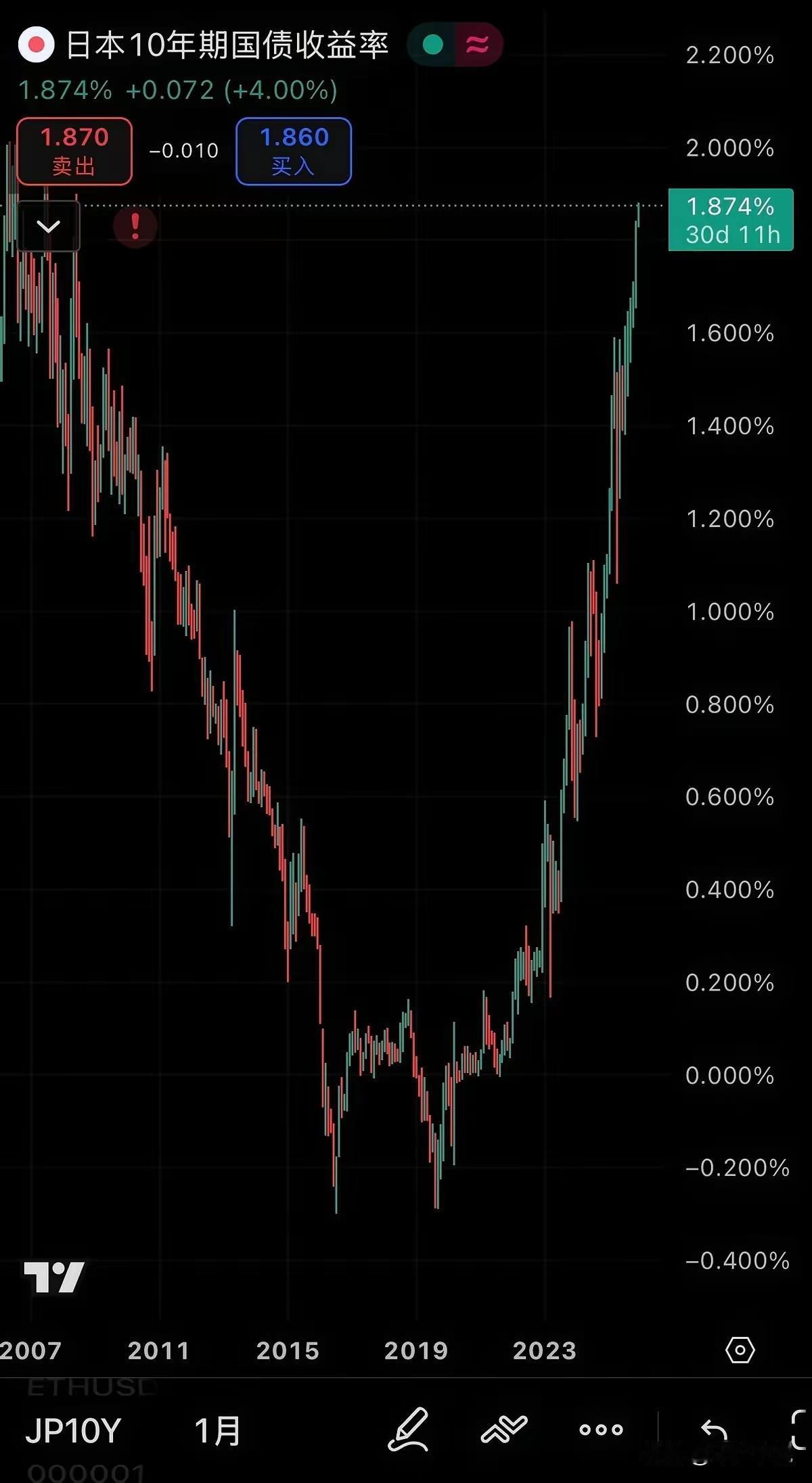 雪崩的开始，日本国债有人卖，没人买昨天日本10年期国债的收益率暴涨到1.874