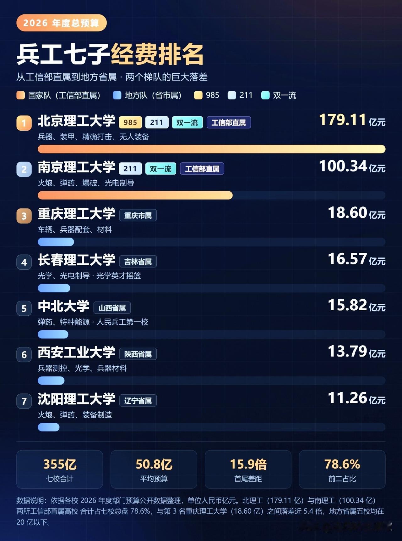 兵工七子经费一览，直属与省属，差距为什么这么大？说起兵工七子，很多家长和考