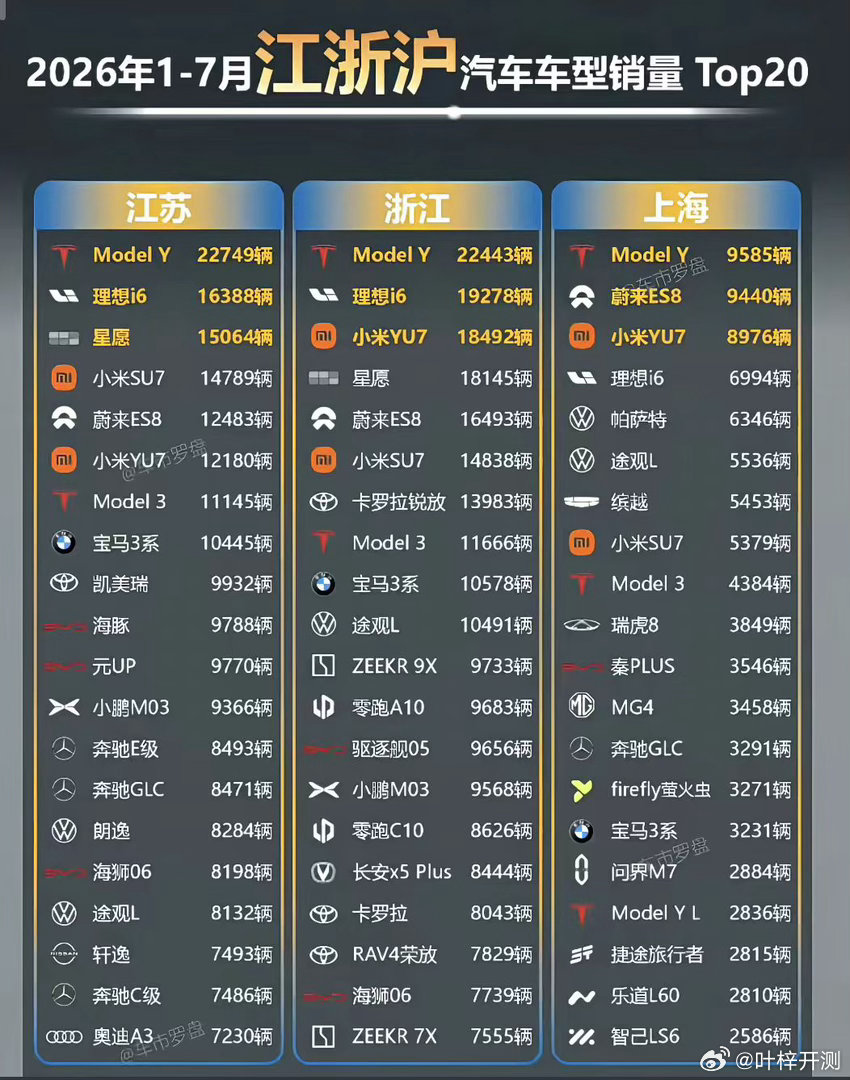 网友做了个江浙沪买车排名，大家看看准不准？​