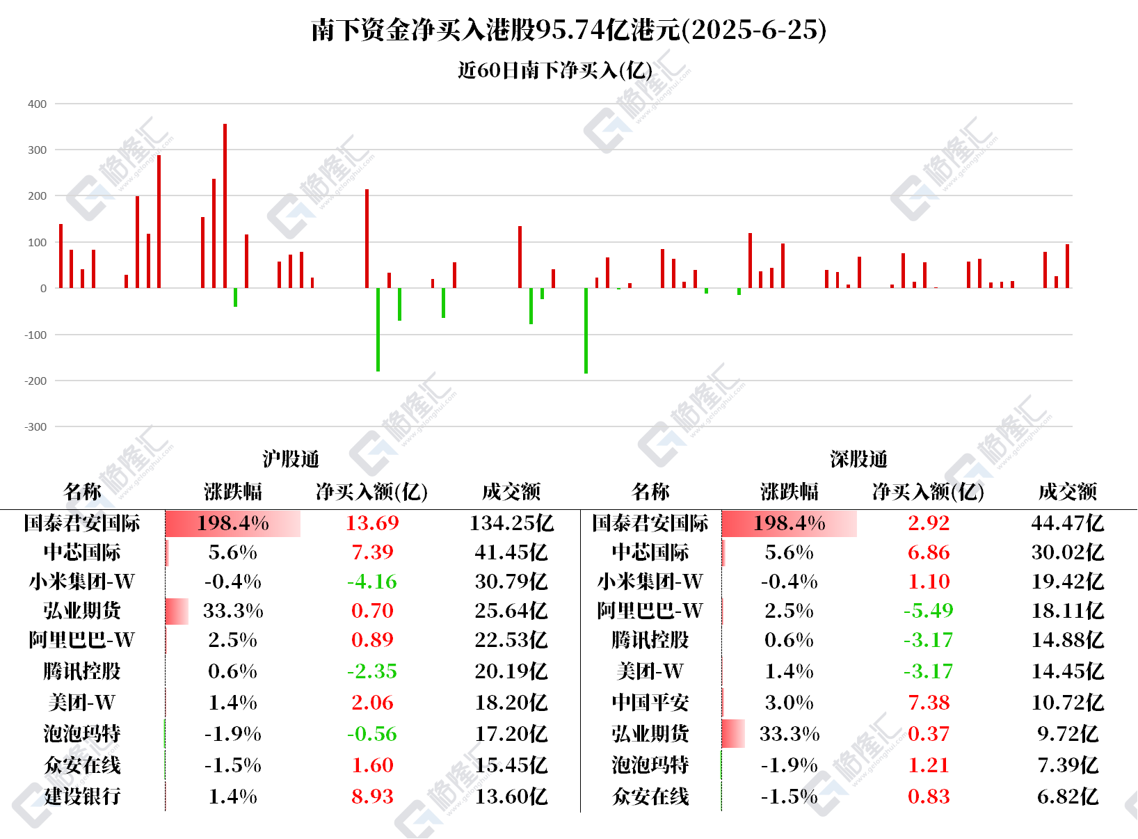 图解丨南下资金大幅加仓国泰君安国际、中芯国际、建设银行和中国平安