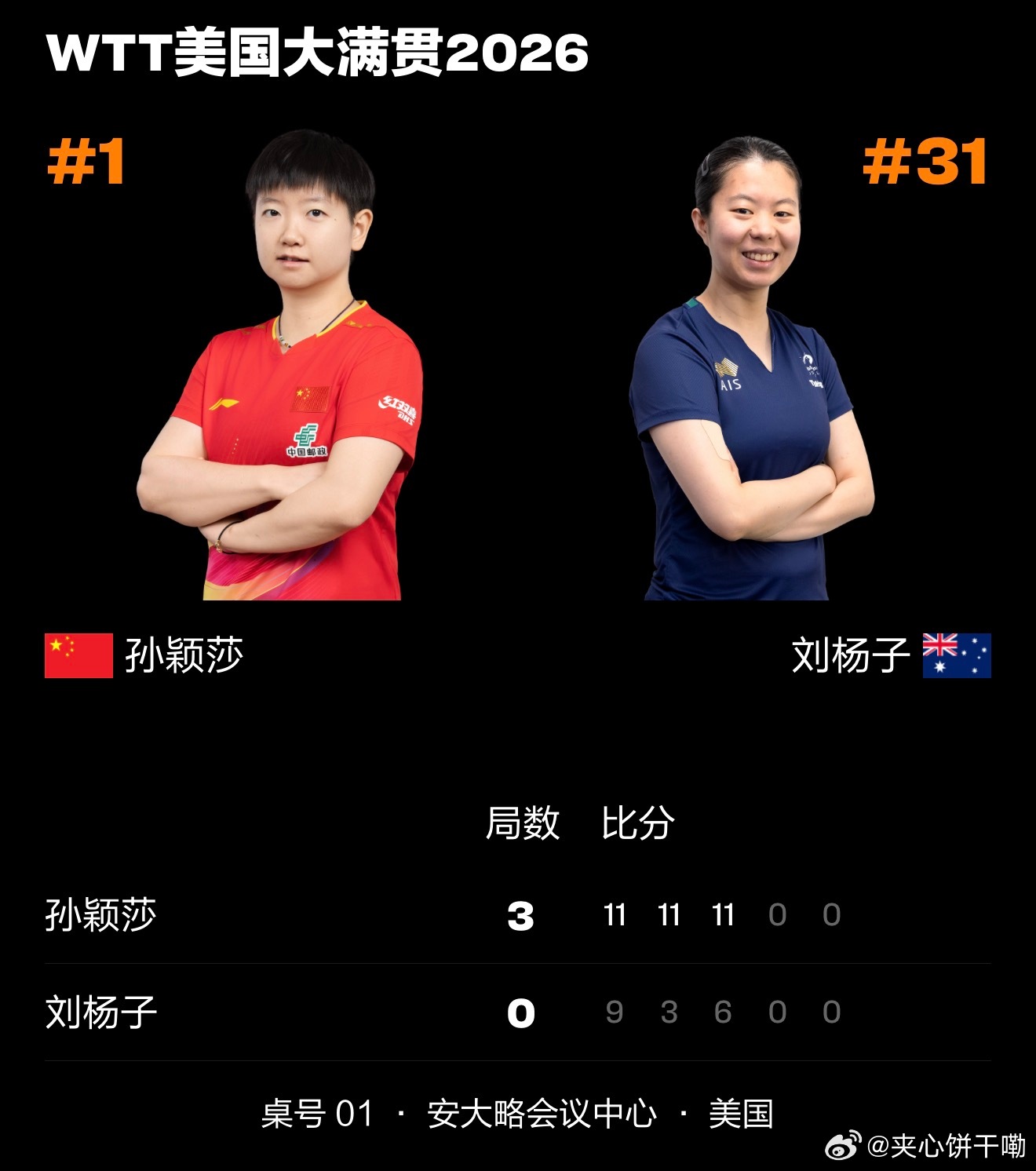 恭喜孙颖莎大比分3-0拿下比赛
