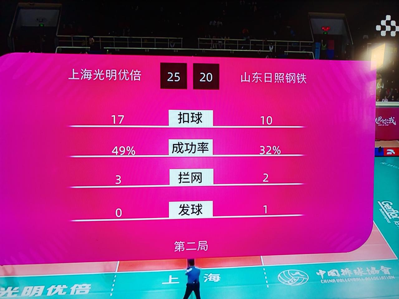 女排排超联赛半决赛第二场，上海女排对阵山东女排，上海女排25：13，25：20拿