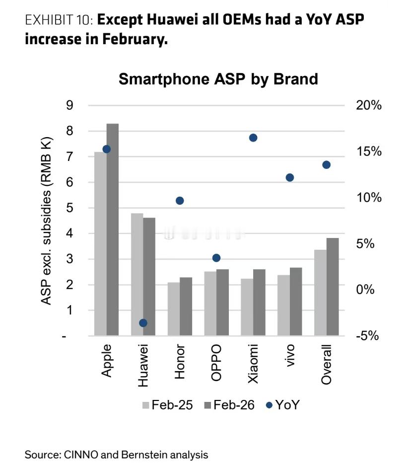 米黑沉默的数据1、小米手机ASP高于友商。这是零售价，因为小米渠道成本更低，出厂