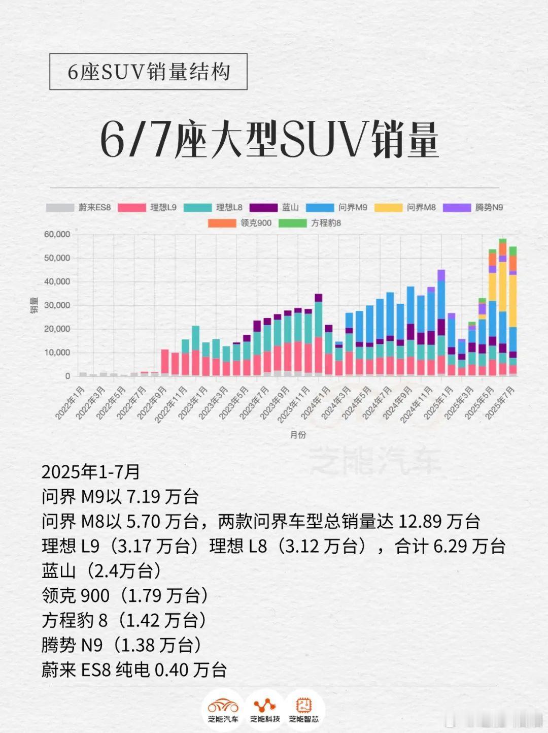 近期乐道L90和蔚来ES8发布，带热30万及以上新能源车型市场。年初