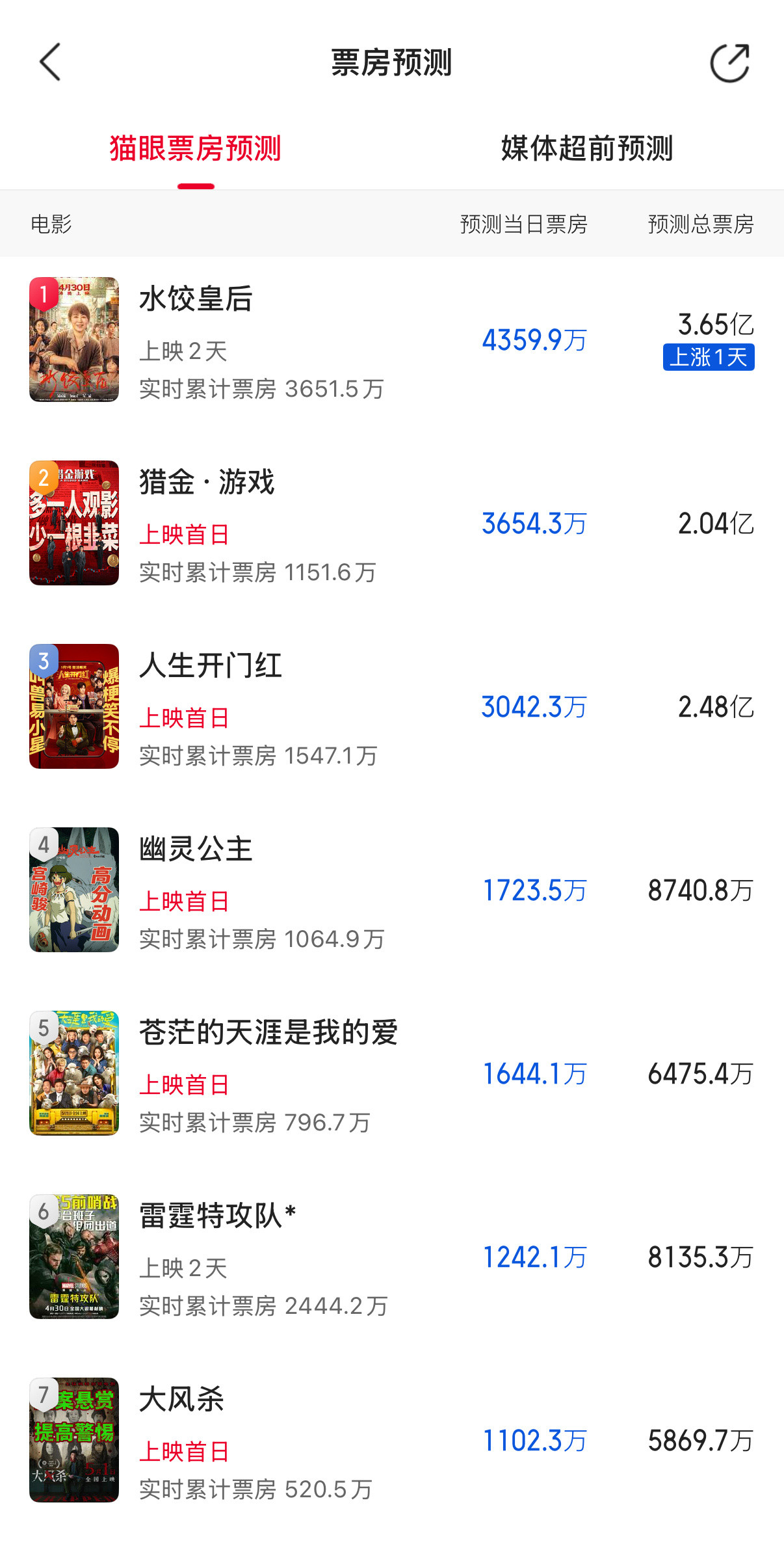 有种不太妙的感觉，目前预测档期票房第一的《水饺皇后》还不到去年的一半五