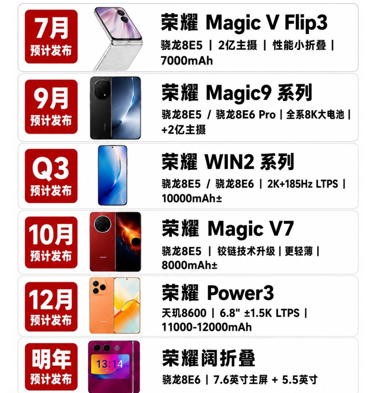 万万没想到，荣耀新机即将下饺子，接下来基本每个月都会有新品继5月的荣耀600
