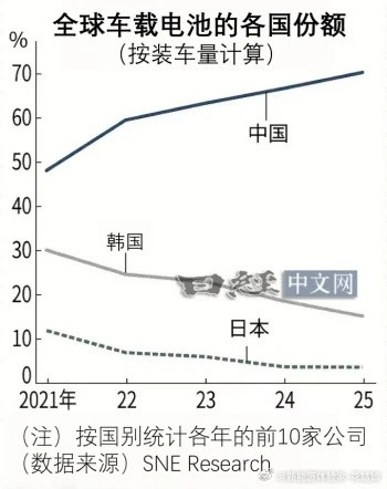 全球车载电池份额图摆这了——中国从48%狂飙到70%，日韩一路往下掉…比亚迪手握
