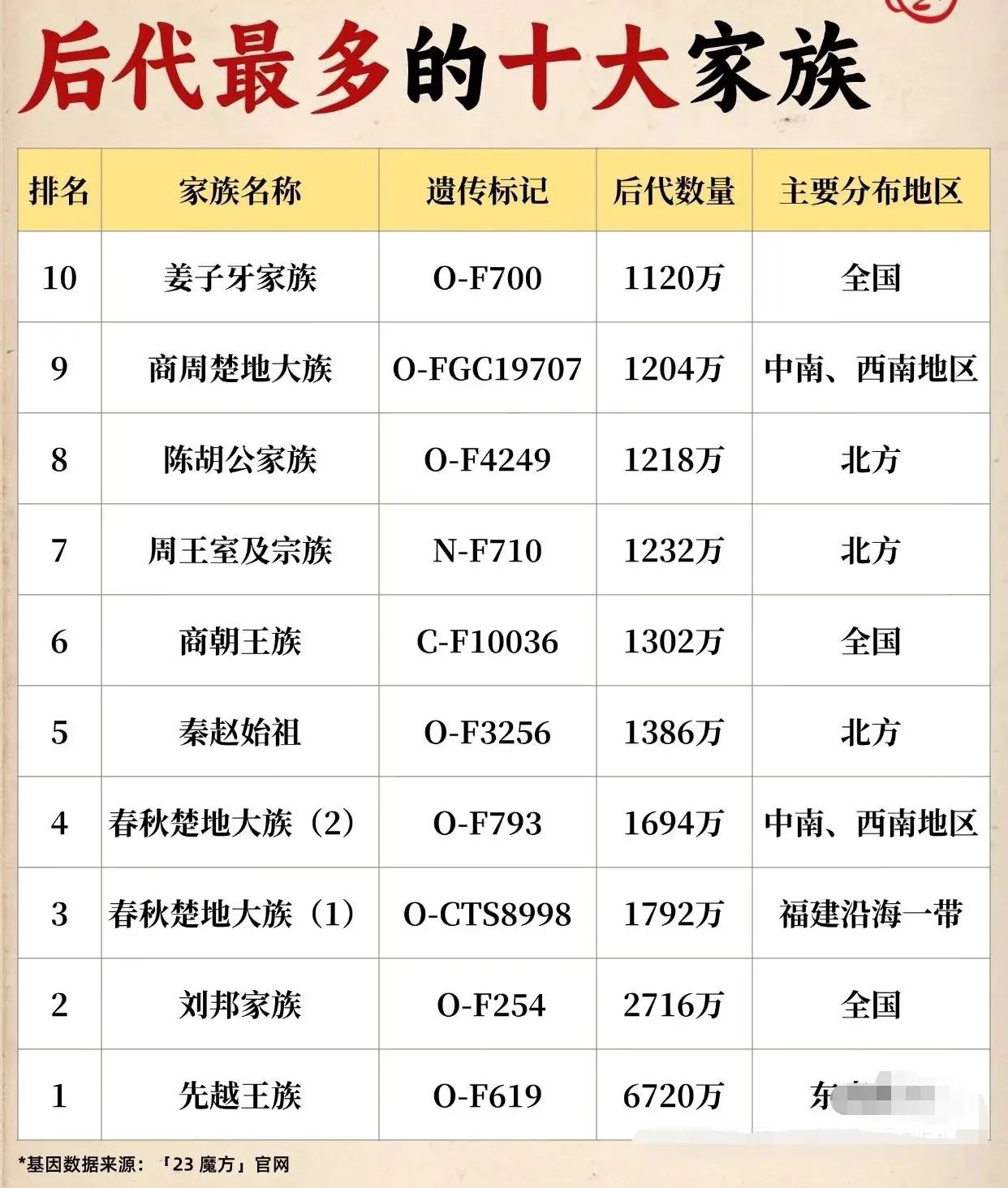 孔夫子家族都排不上号吗？