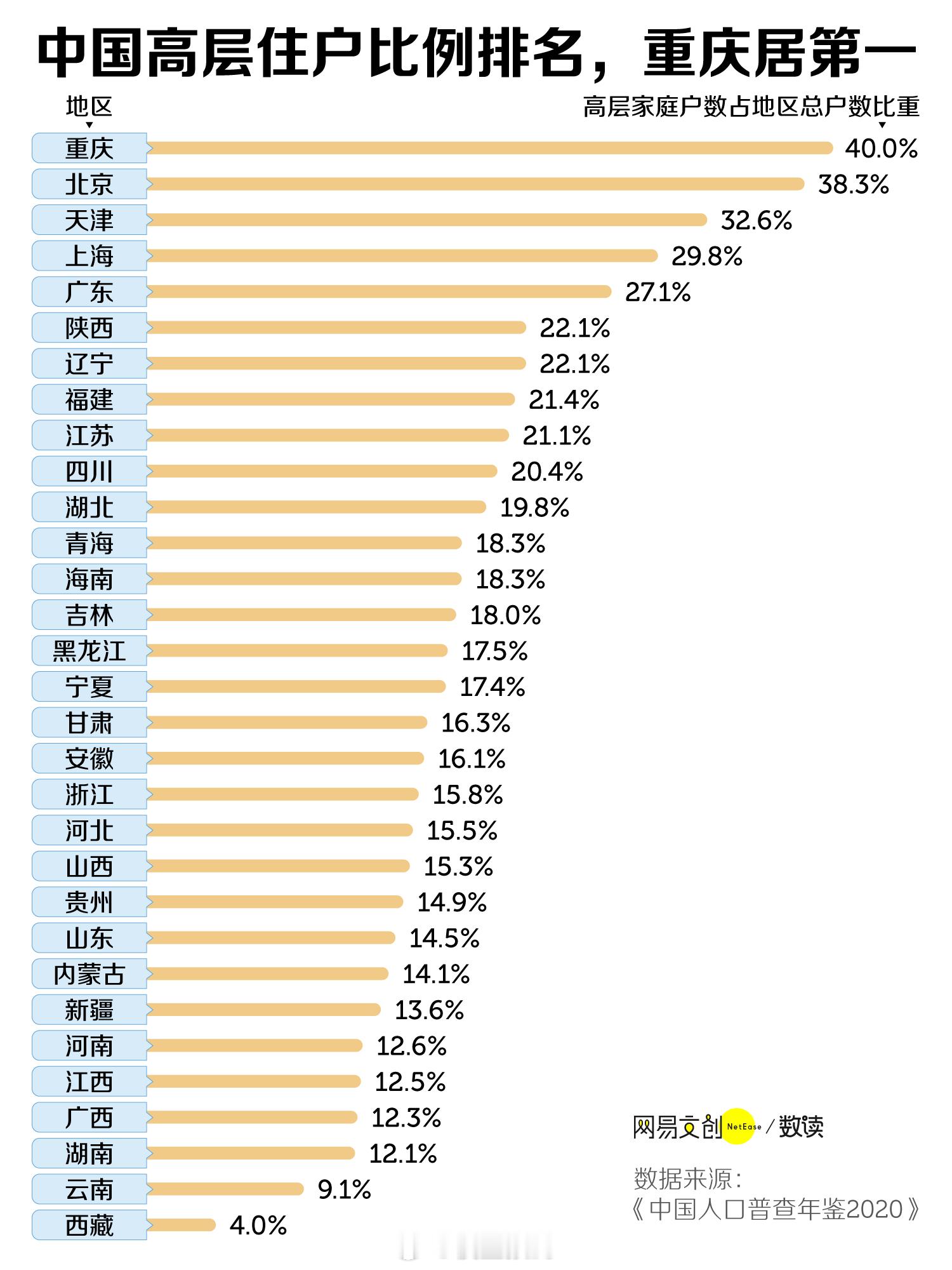 中国高层住户比例。
