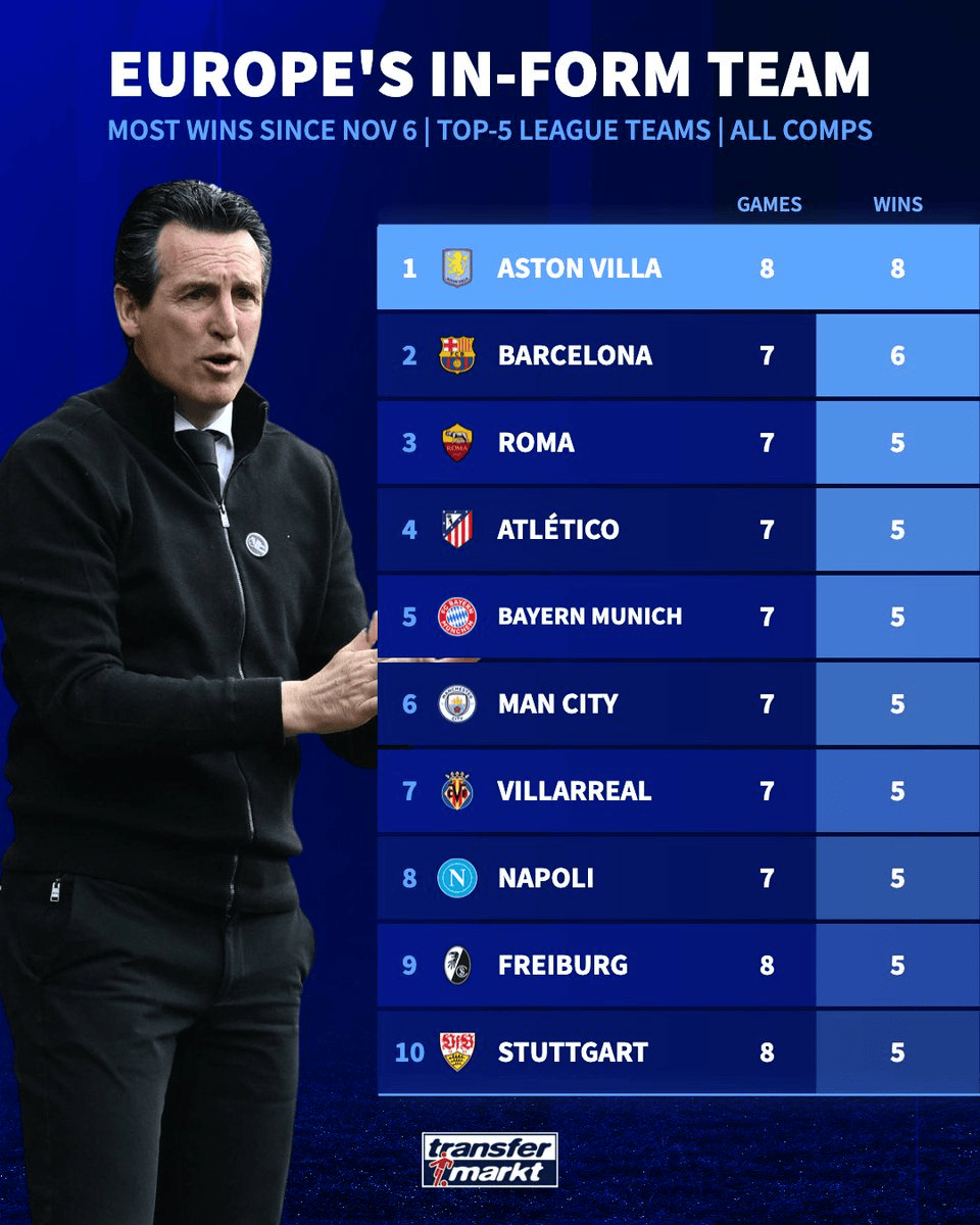 欧洲五大联赛11月以来状态榜: 维拉8连胜第1, 巴萨7战6胜第2