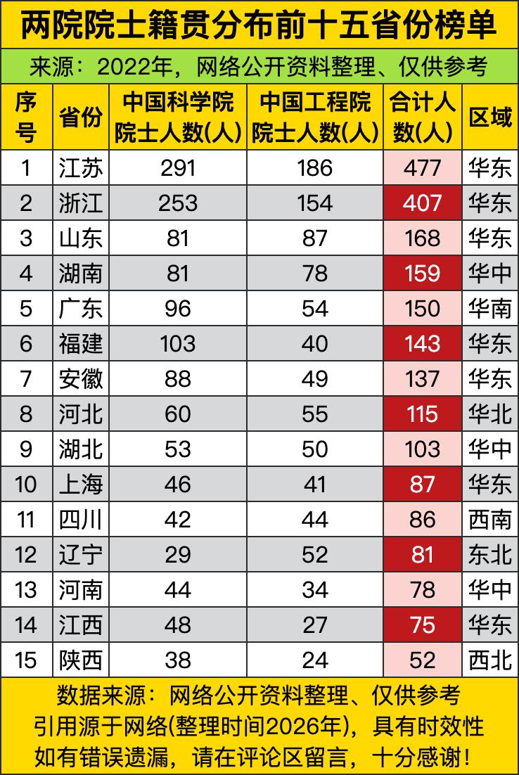 江苏直接断层第一，总共出了477位两院院士，比第三名到第十名加起来的零头还多，第