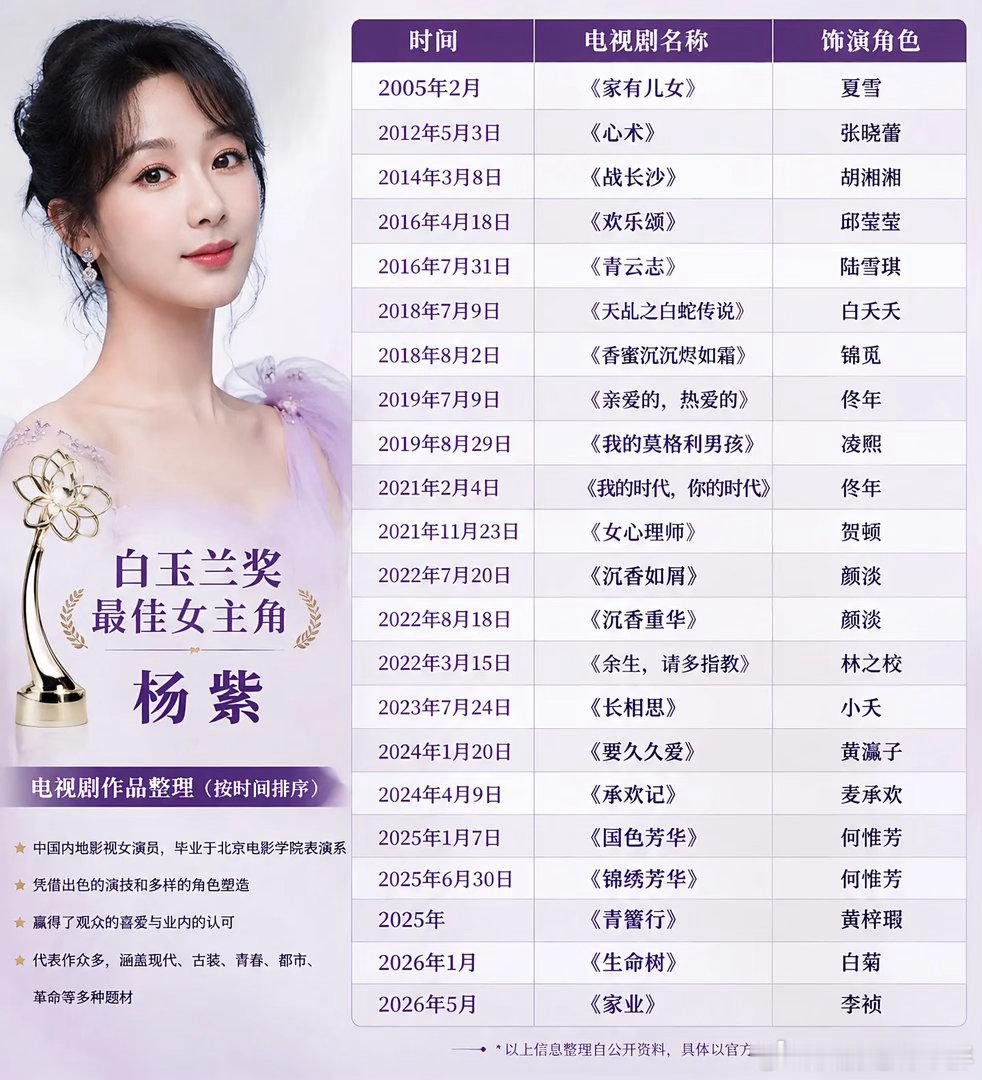 杨紫用作品留名中国电视剧史杨紫确实能扛剧，演技精湛，年轻的老戏骨，爆剧频出！荣