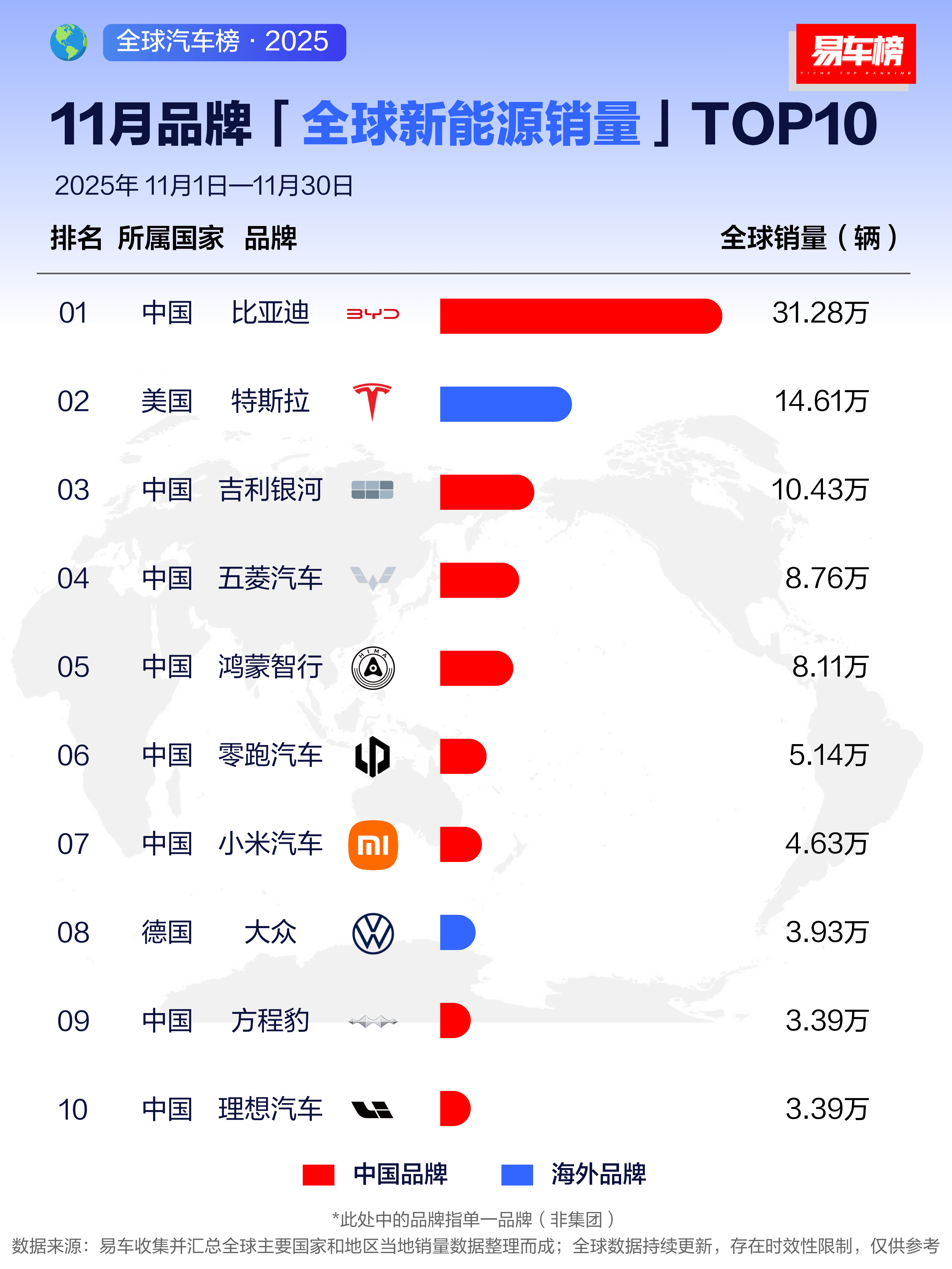全球新能源品牌销量，迪子直接翻倍的领先。当然，特斯拉也依然很强，毕竟他家才几款车