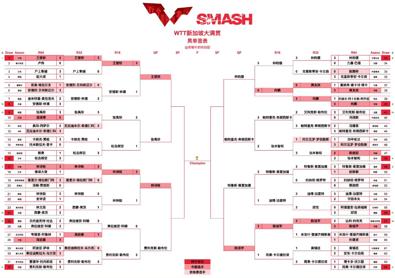 新加坡大满贯乒乓球比赛男单八强，没想到日本队选手全部出局，国乒三位选手晋级，