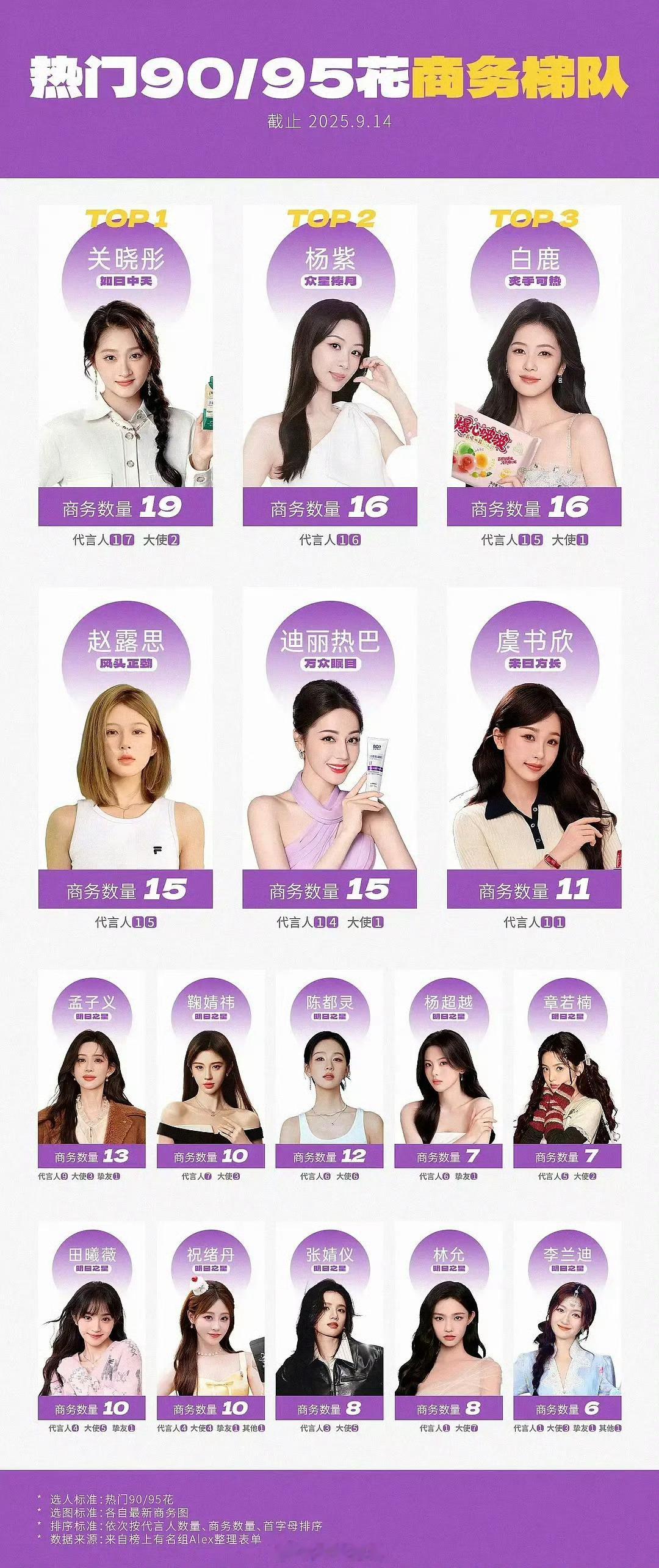 90-95🌸女明星商务数量前三关晓彤杨紫白鹿​​​