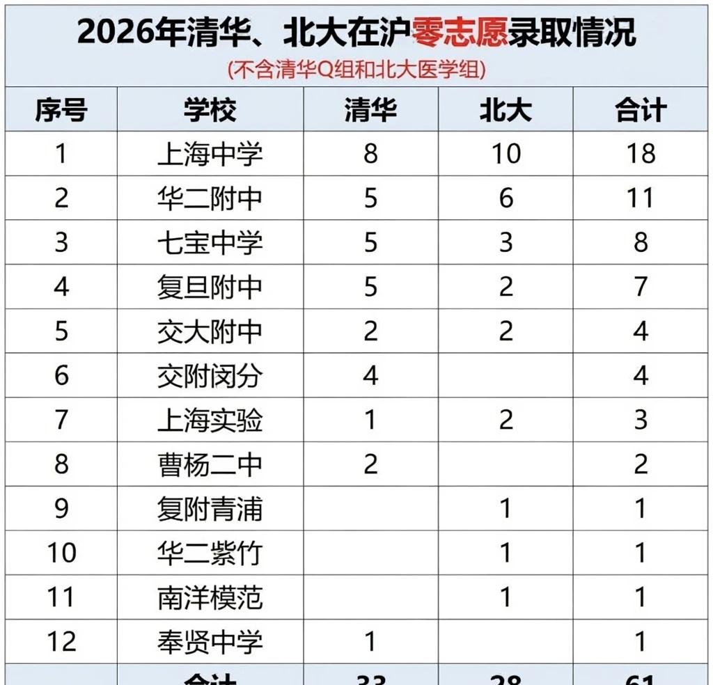 2026年清华北大在沪录取情况清华、北大在上海招生工作结束7月9日晚，上海市教