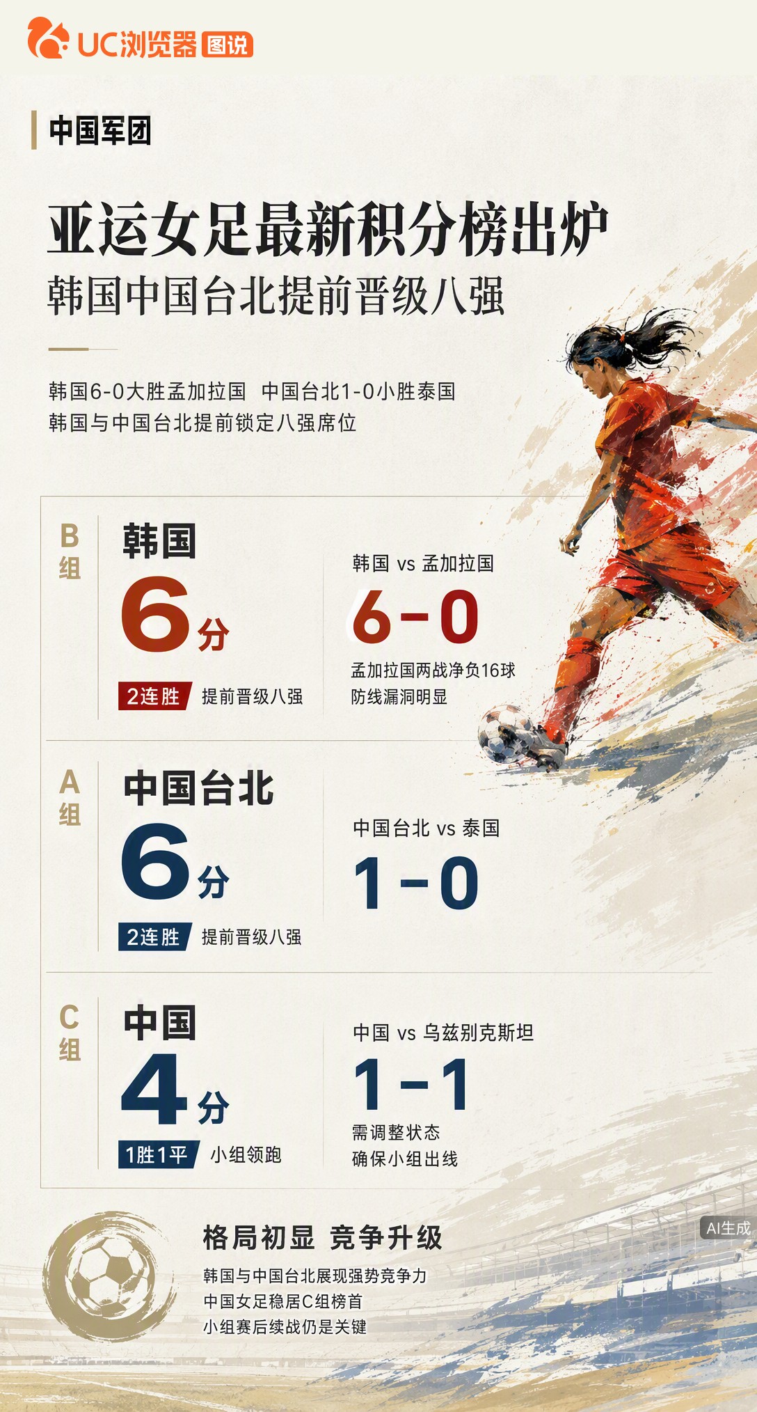 亚运女足C组，中国队1-1战平乌兹别克斯坦积4分领跑，但韩国6-0大胜提前晋级。同组对手状态火热，中