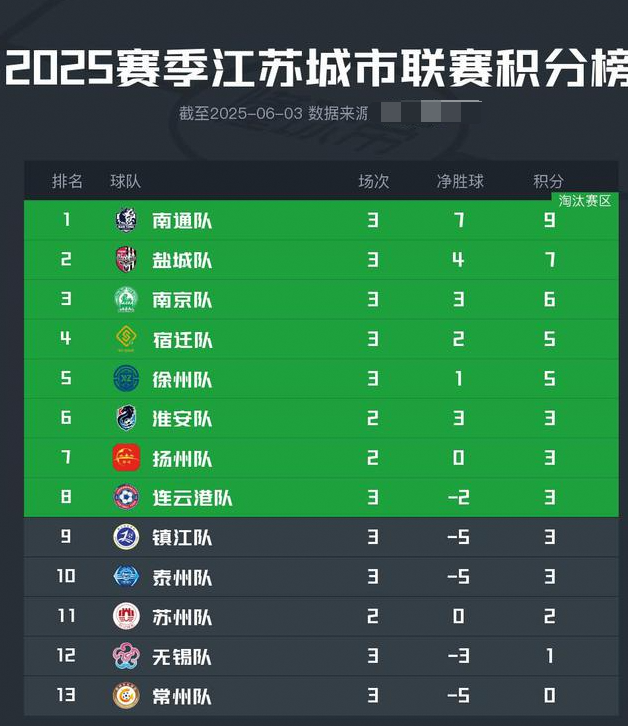 常州队“苏超”三连败足协称球员业余且压力大