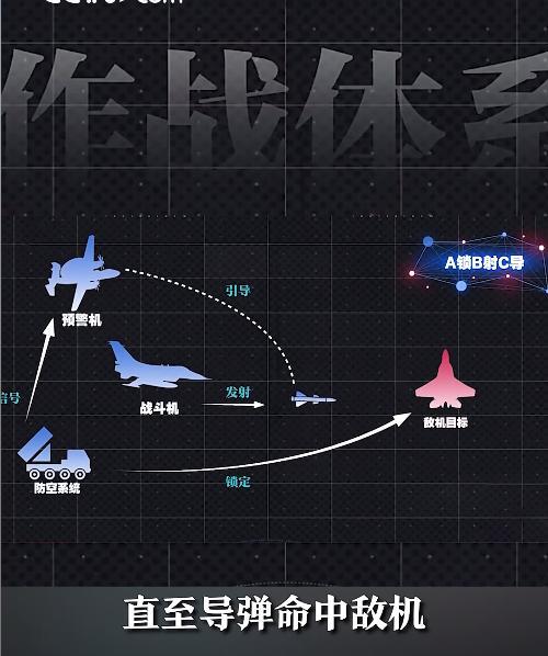 “A锁B射C导”就是巴基斯坦空军赢得胜利的秘诀，也就是先由红旗-9BE防空系统的