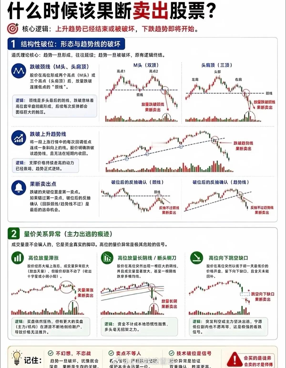 炒股亏钱大多不会卖！这几个卖出信号要记牢！很多散户炒股，买的挺准，却栽在不会卖。