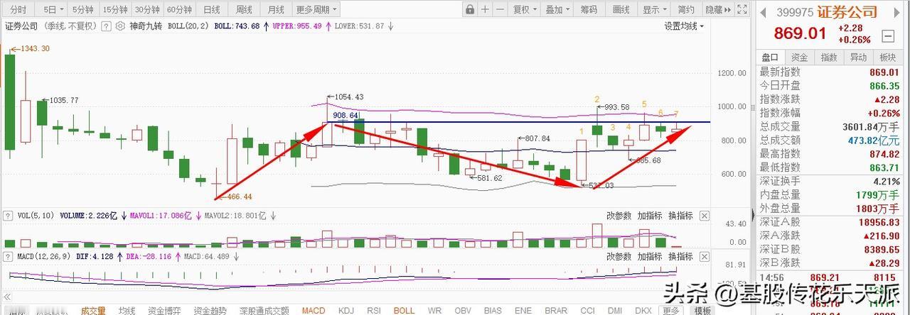 对于券商板块2026年的走势，有两个预期：第一个：日线级别与周线级别3浪共振的