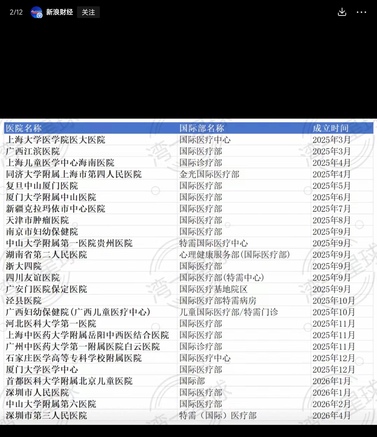 大型三甲医院扎堆搞国际医疗中心，名字越起越洋气，说到底是医保压力太大了。医保