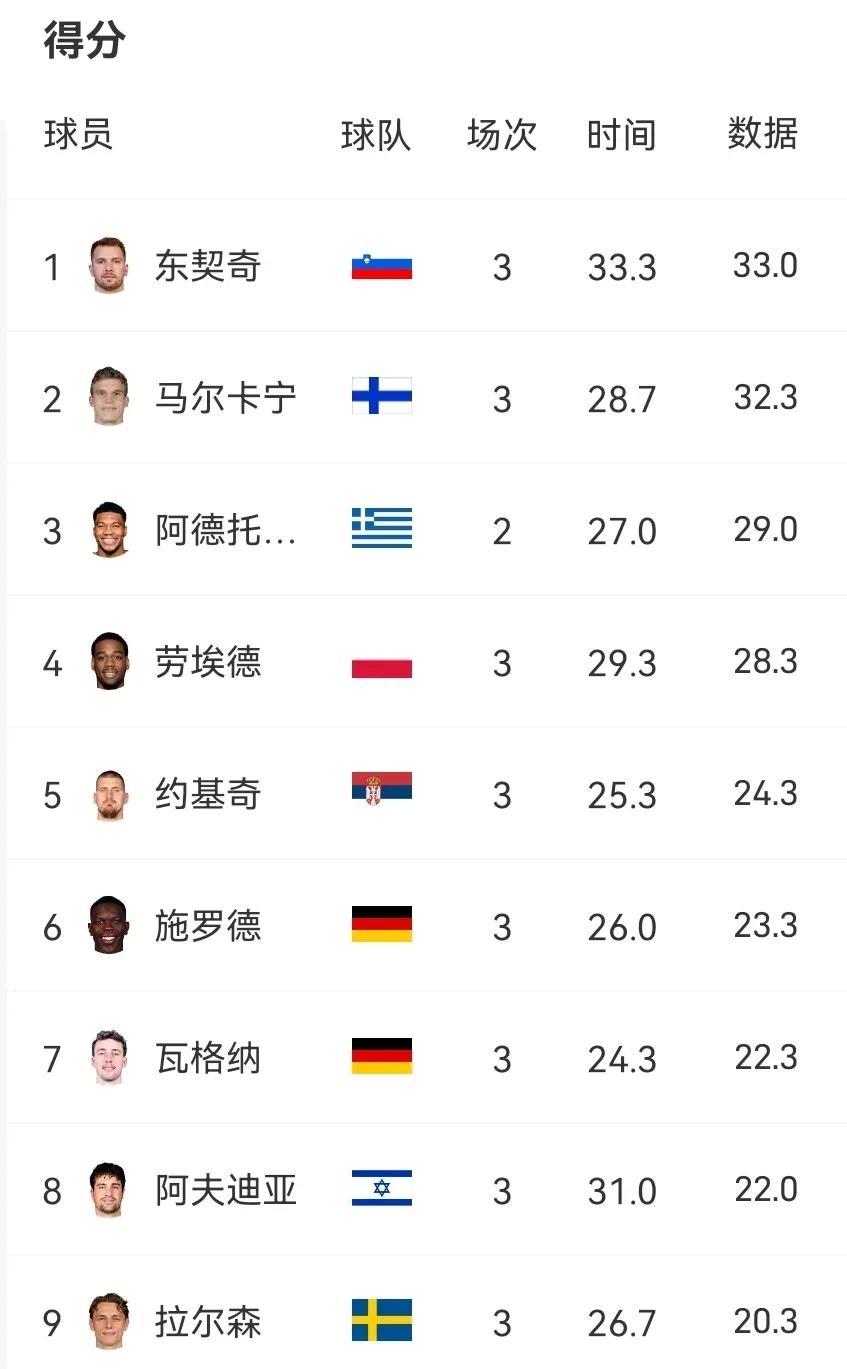 乍一看，欧洲杯得分榜前十球员全是NBA球员！1、东契奇湖人队员，代表斯洛文尼亚