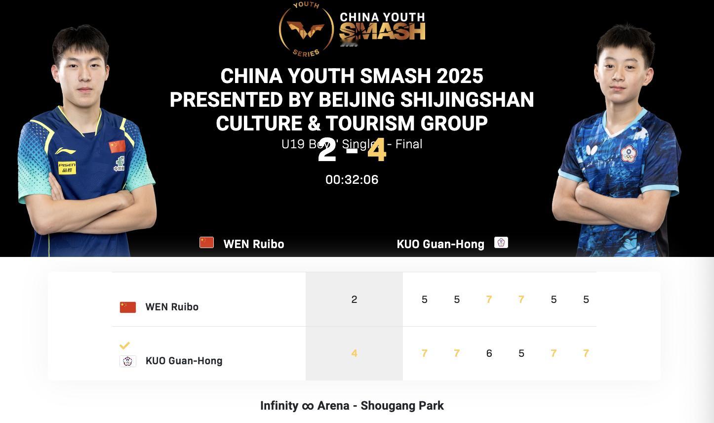 WTT中国青少年大满贯丨U19男单决赛温瑞博🇨🇳2-4郭冠宏(中国台北)【5