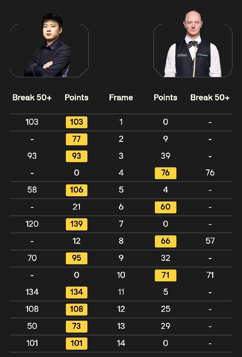 赵心童5杆破百!赛季破百球达到73杆!4月3日凌晨，斯诺克巡回锦标赛1/4决赛