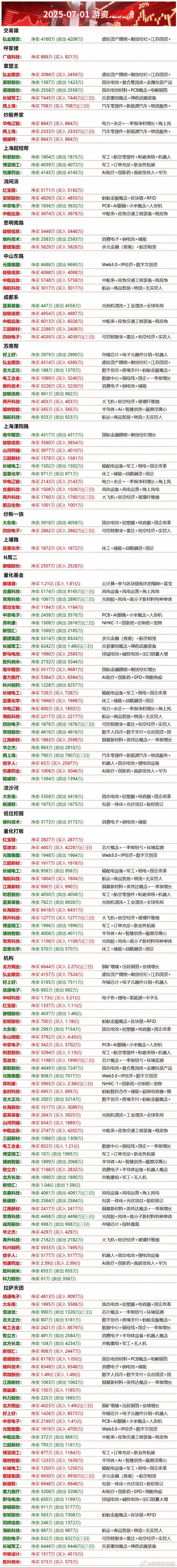 7月1日游资龙虎榜数据​​​