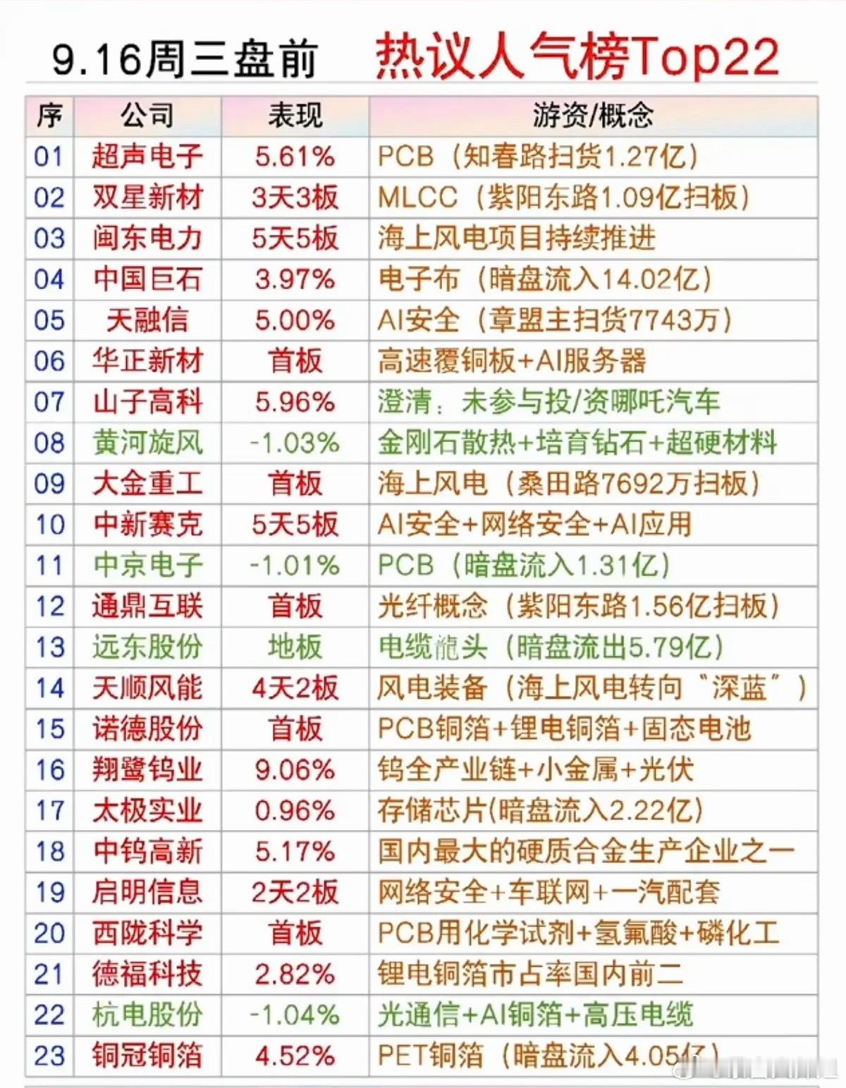 9.16周三市场热点方向+人气热度榜！1.国内MLCC，PCB2.高速覆铜板