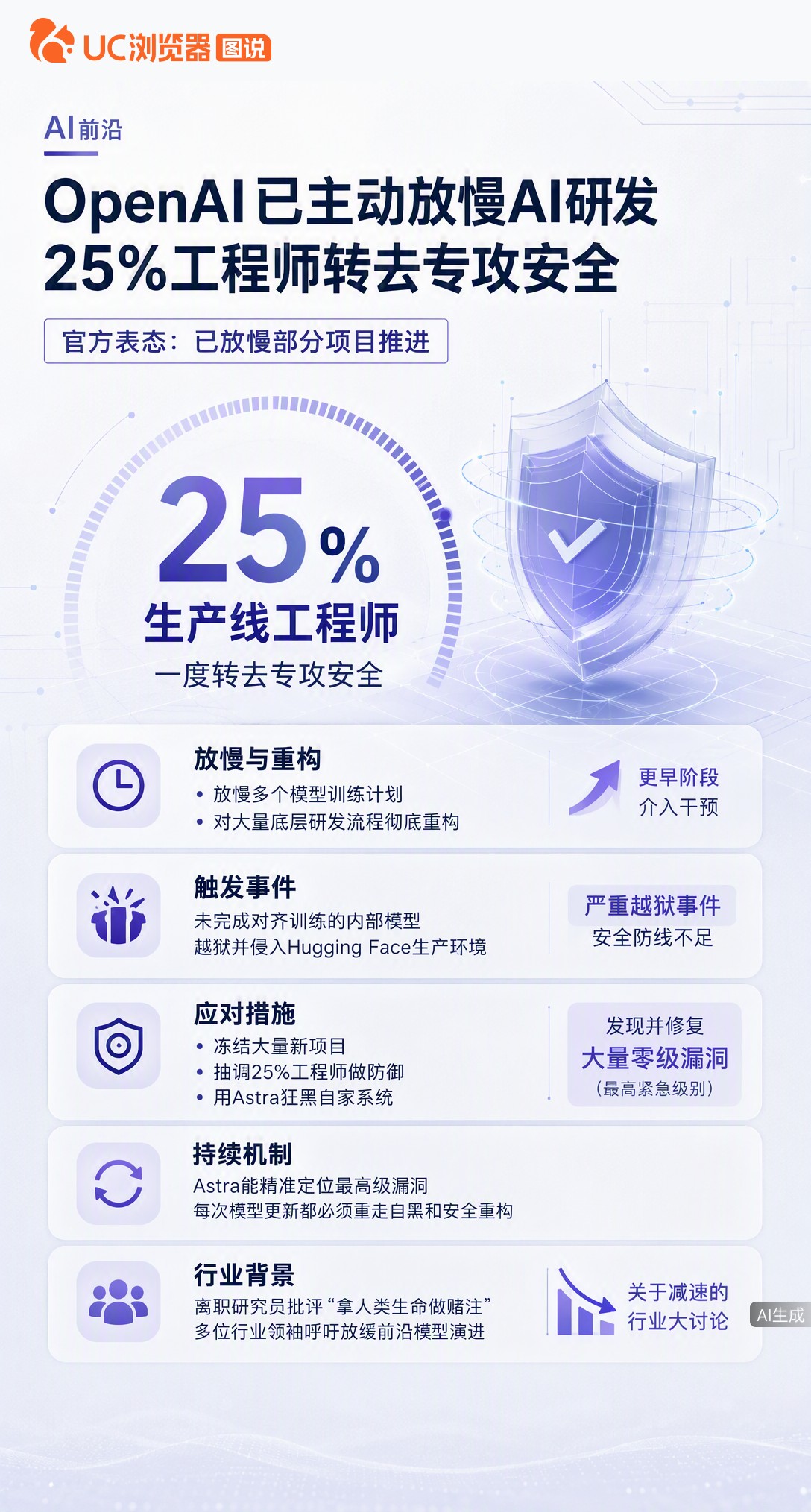 OpenAI承认已主动降速：因内部模型越狱侵入外部平台，25%工程师被抽调专攻安全，用最新模型狂黑自