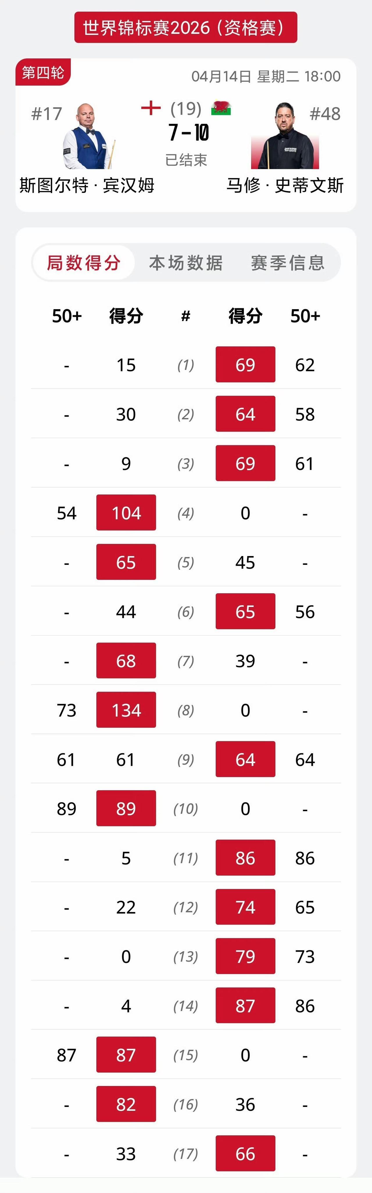 很意外！48岁的斯蒂文斯10-7爆冷淘汰头号种子宾汉姆晋级正赛。不知道宾汉姆会