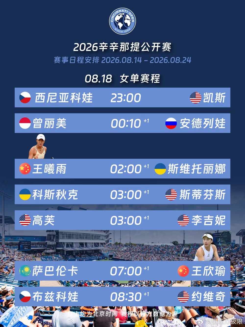 焦点战：高芙对阵李吉妮，萨巴伦卡对阵王欣瑜。前者是硬地高手对决，后者是中国金花挑
