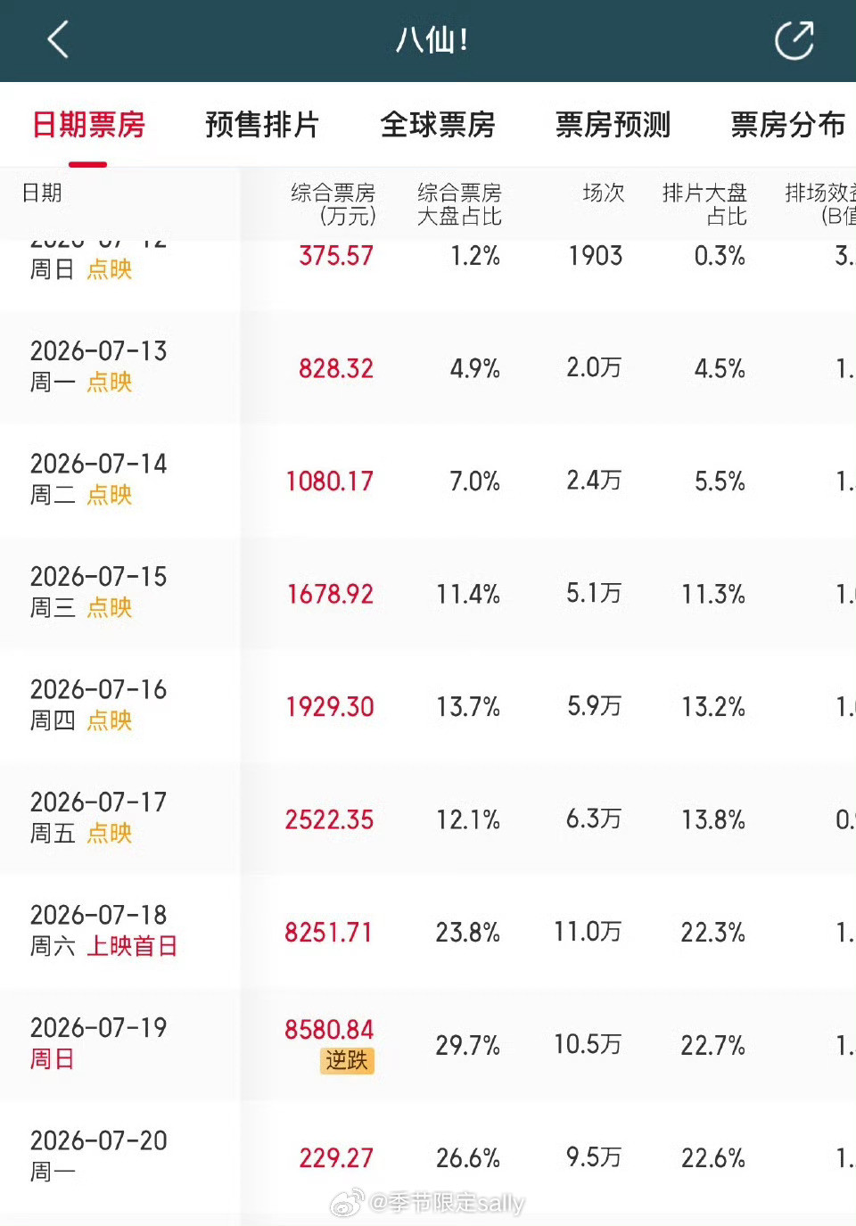八仙周末票房逆跌，口碑持续发酵中，我看这个势头是要大爆走长线了啊，目前各个圈子都
