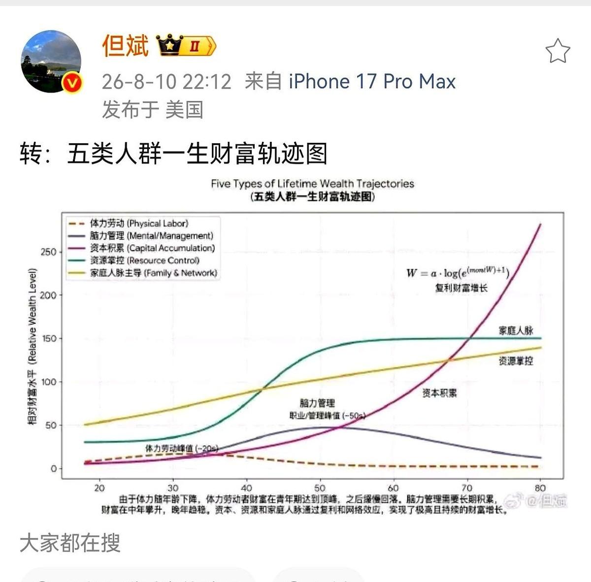我今天算是被一张图给干沉默了。五条线，五种人的一生财富。你知道最吓人的是哪条线