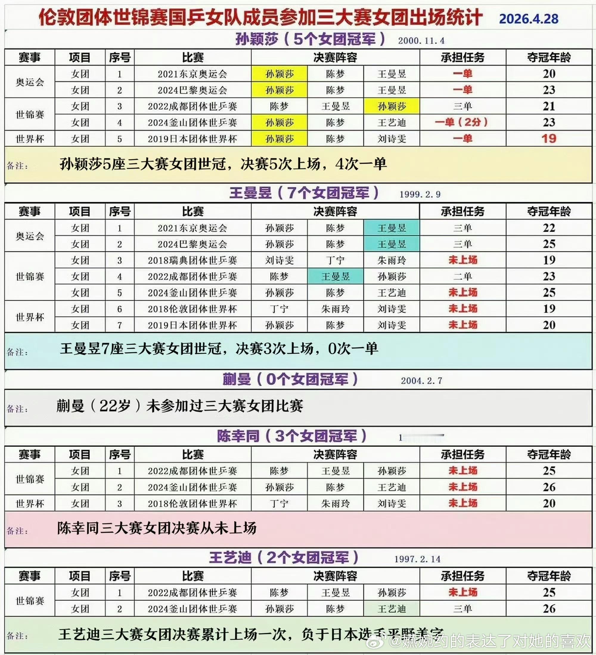 竟然有人七个女团冠军，决赛四次没上场，好神奇呀，孙颖莎五个女团冠军四次决赛一单