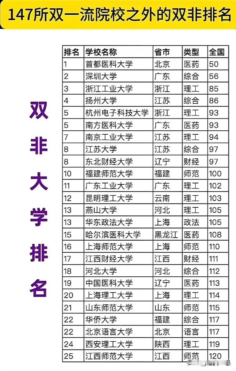 双非院校排名来了。高考结束后最重要的就是填报志愿了。到底该首选学校还是首选专