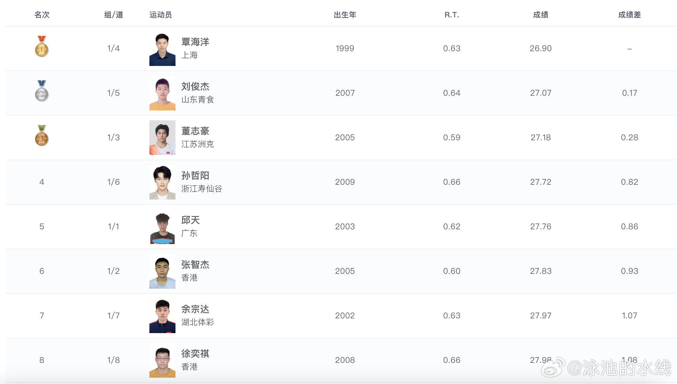 2026年全国游泳冠军赛男子50米蛙泳决赛成绩🏅覃海洋26.90🥈刘俊