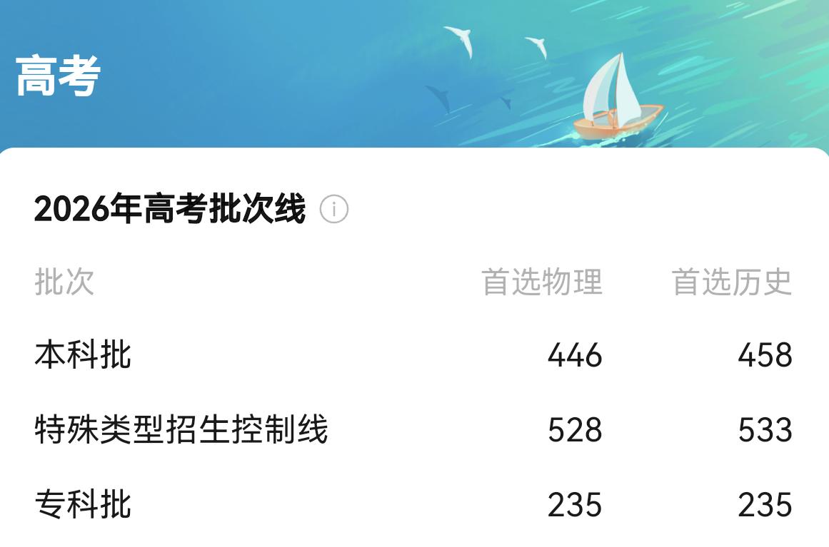 福建这高考分数你还会觉得福建上本科很容易吗？之前老师刷到福建上本科率排全国前几，
