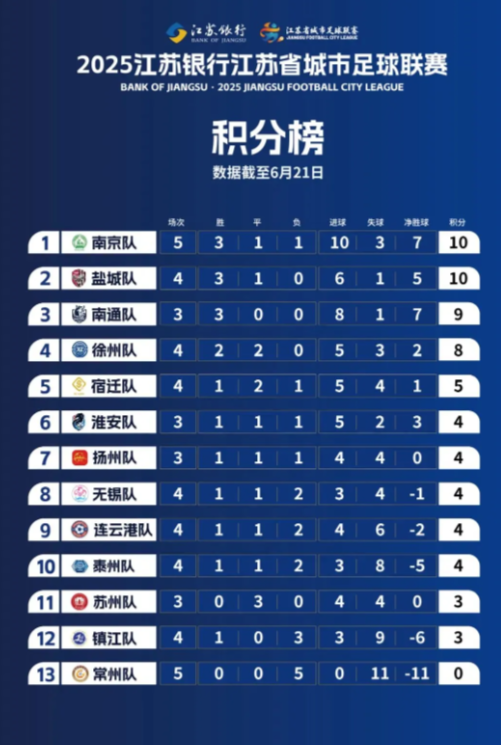 南京终于不慌了，4:0战胜0州队，登榜首苏超第五轮常州主场对阵南京队，到场人