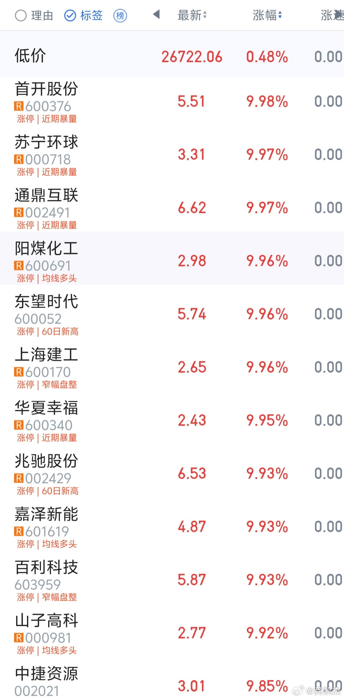 低价股上演涨停潮，这是高价股打出上涨空间后的必然趋势，也夯实底部的动作！a股​