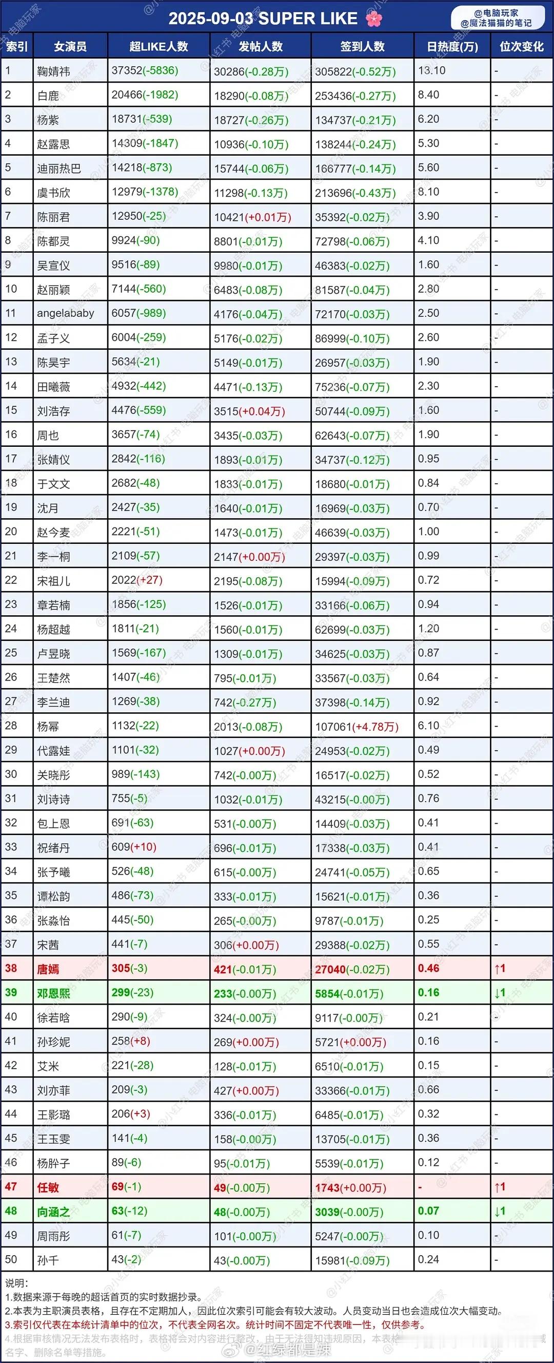 女明星超话数据​​​
