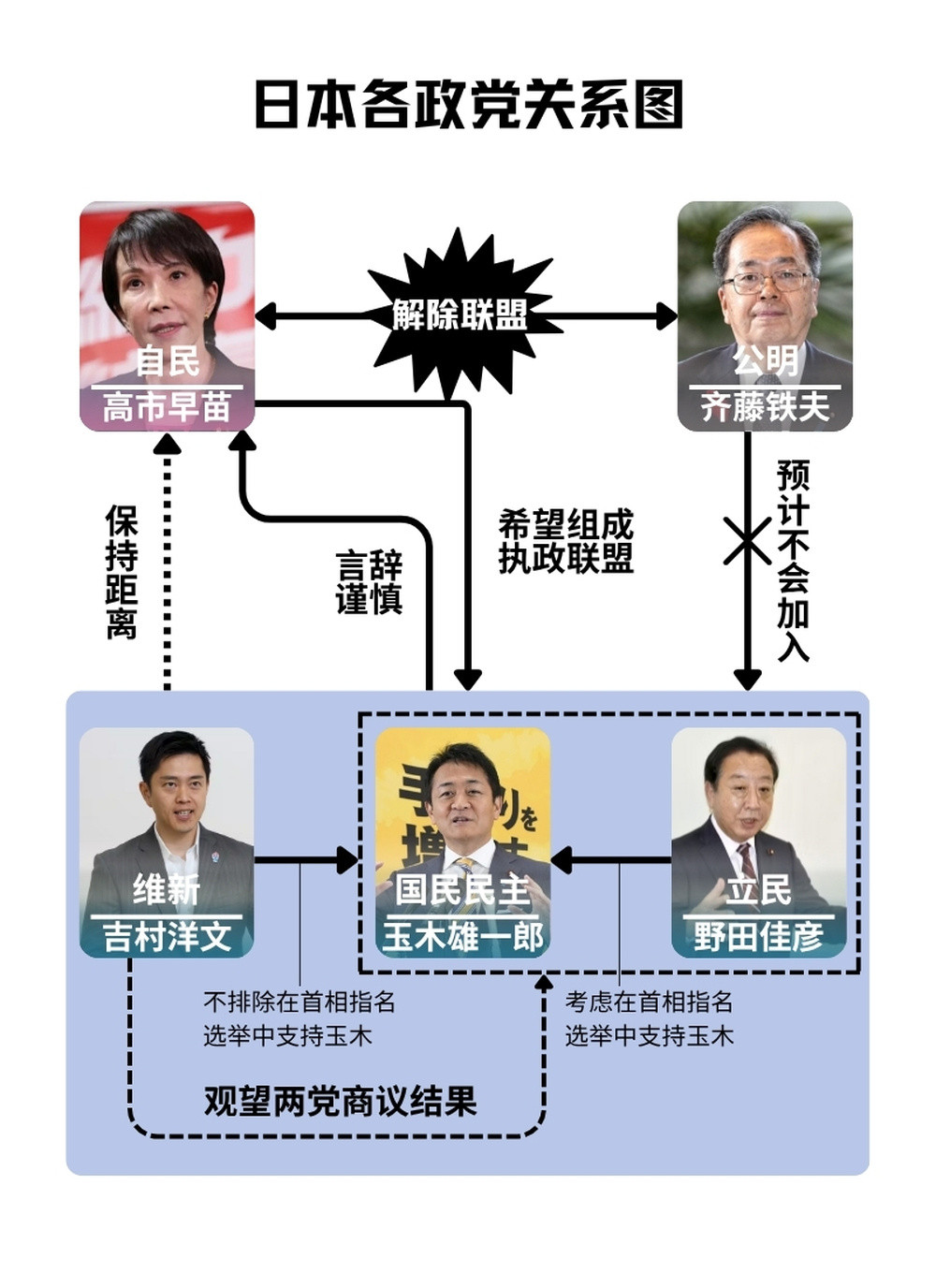 日本政坛更乱了: 凑数式谋算中, 玉木、高市、石破都可能做首相