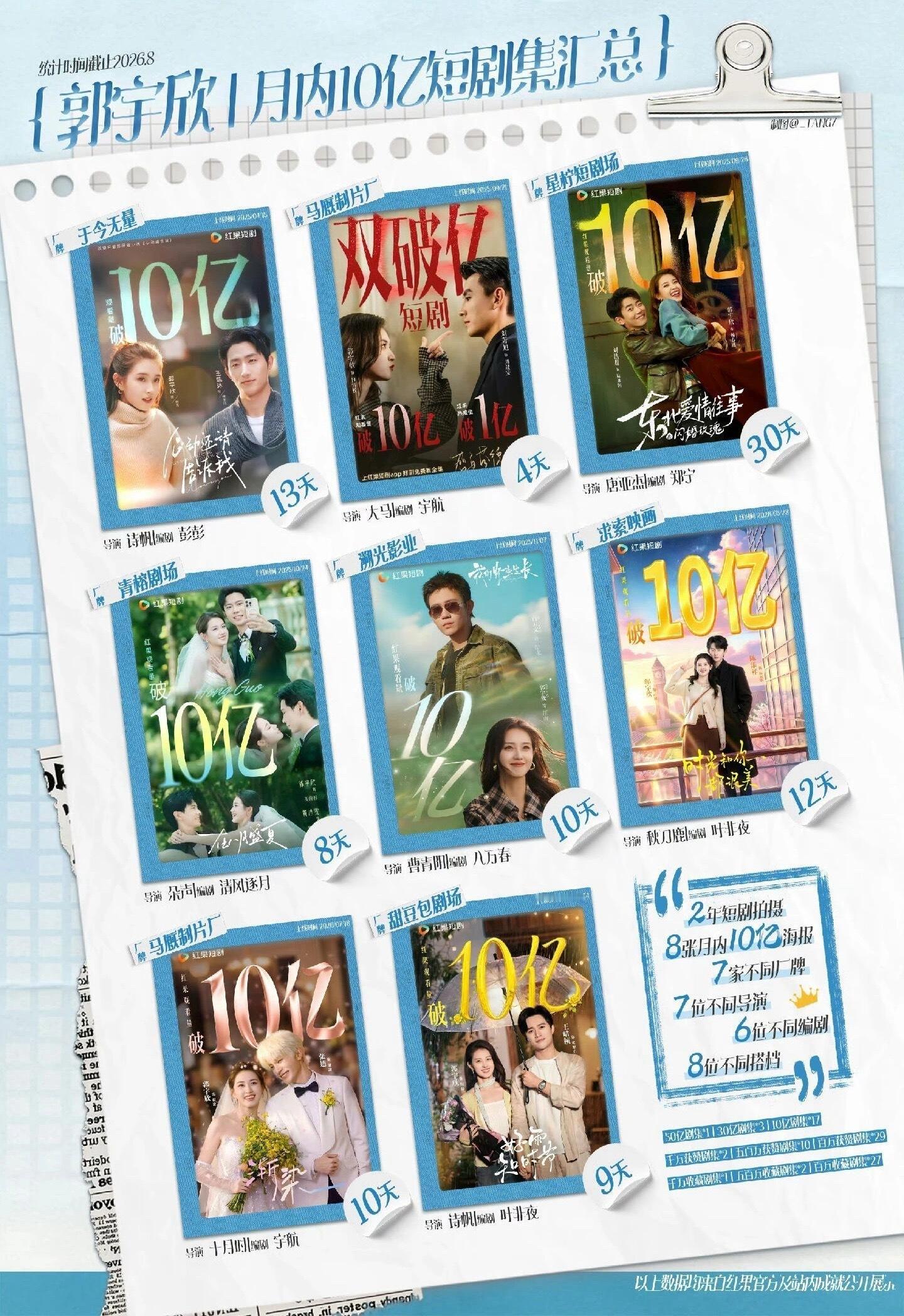 恭喜郭宇欣《好雨知时节》观看量破20亿演技从来不浮于表面全靠真情流露特别棒[点赞